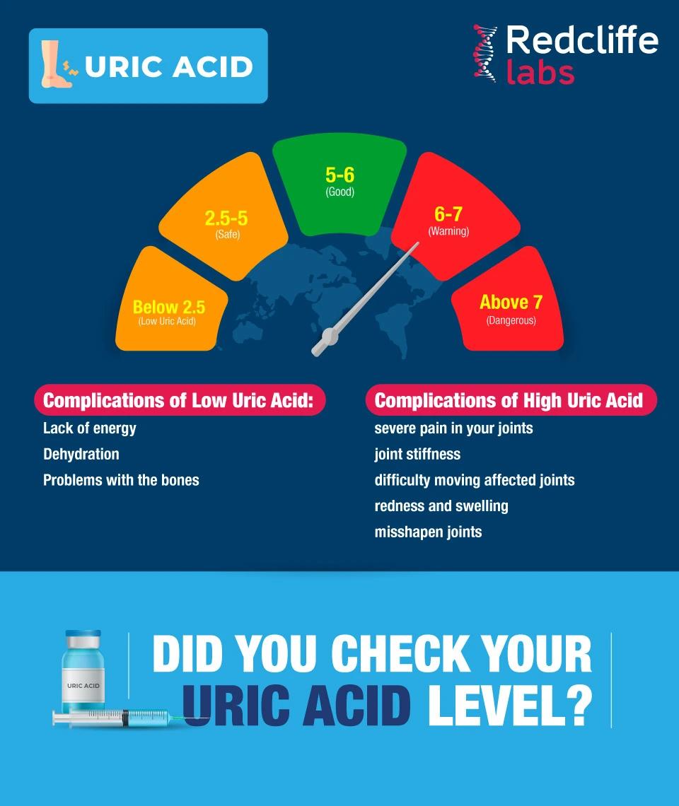 Uric Acid Test – Redcliffe Community