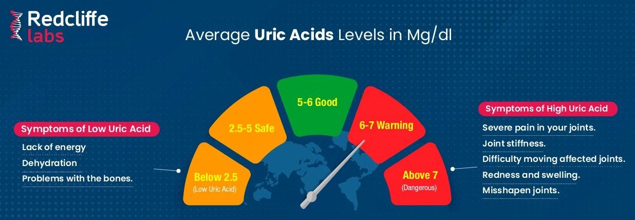 Uric Acid Test in Cuttack