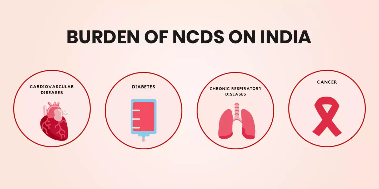 burden of NCDs on India
