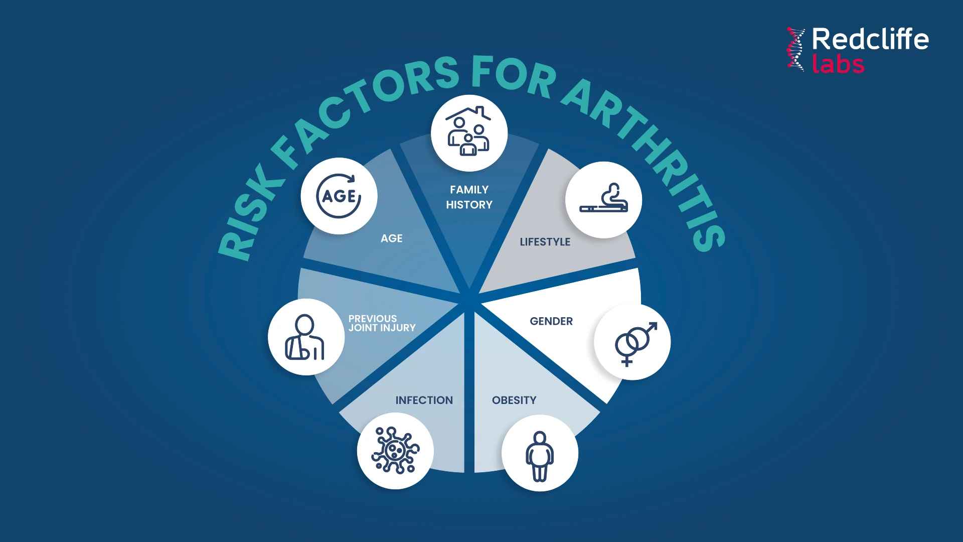 Know Your Arthritis To Keep Complications Away – World Arthritis Day